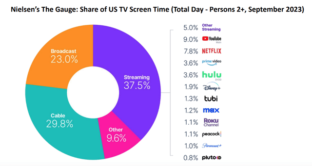 Streaming services share