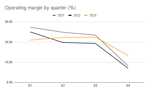 Operating margin per quarter