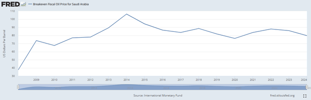 Saudi Breakeven Price