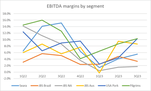 JBS EBITDA margins by segment