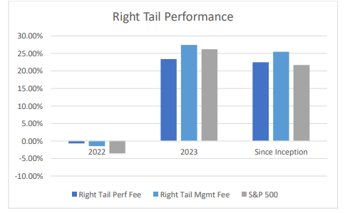 Right Tail Performance 2023