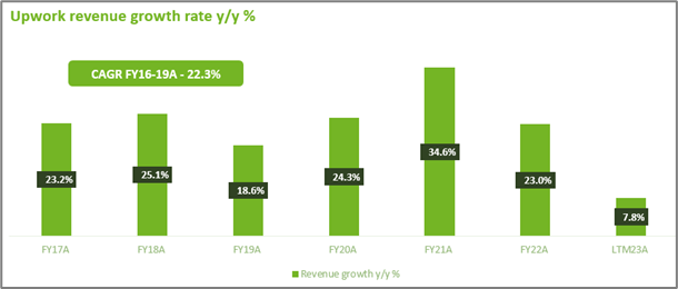 Upwork revenue growth rate y/y