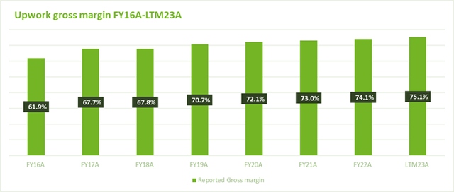 Upwork gross margin