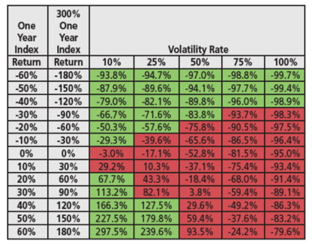 Theoretical performance of YINN vs. underlying indices considering different volatilities