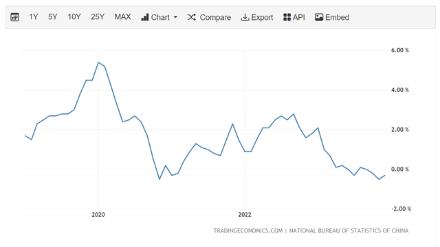 China is fighting deflation.