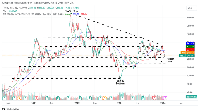 TSLA 3Y Stock Price