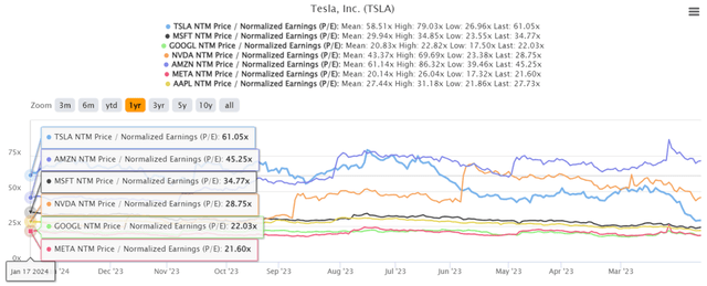 Magnificent 7's FWD P/E Valuations