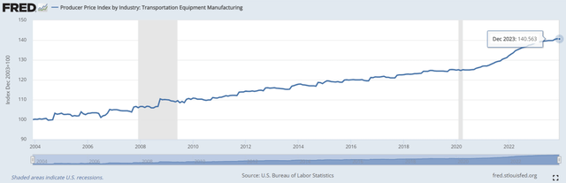 PPI Index For Transportation Equipment Manufacturing Industry