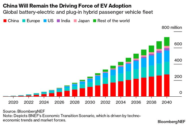China EV adoption