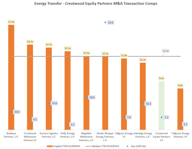 Energy Transfer - Crestwood Equity Partners EV/EBITDA Transaction Comps