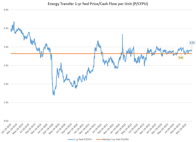 Energy Transfer 1-yr fwd Price/Cash Flow per Unit