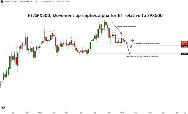 Relative Technical Analysis of ET vs S&P 500