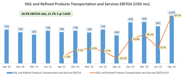 NGL and Refined Products Transportation and Services EBITDA (USD mn)