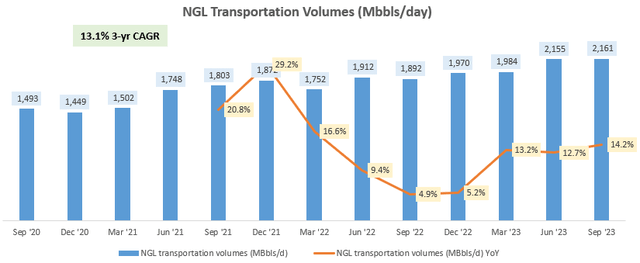 NGL Transportation Volumes (Mbbls/day)