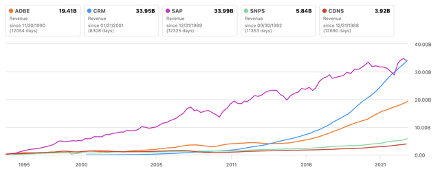 ADBE Vs. Peers Revenue