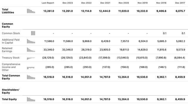 ADBE Balance Sheet