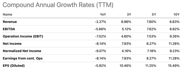 HD Compound Annual Growth Rates