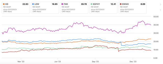 HD Vs. Peers P/E GAAP