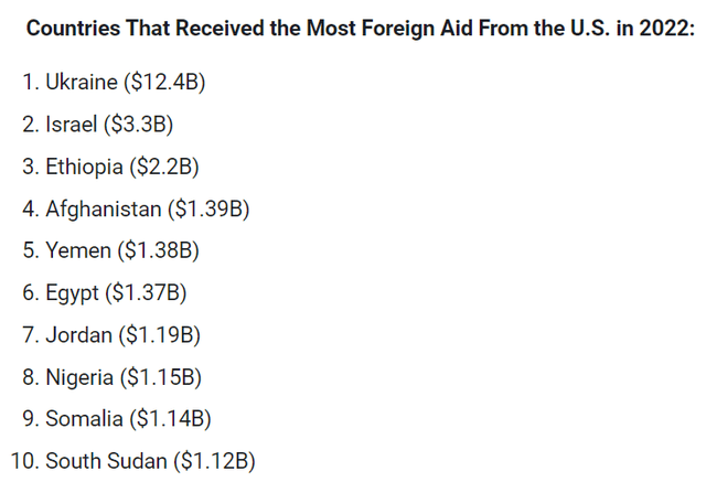 Top countries by military aid US