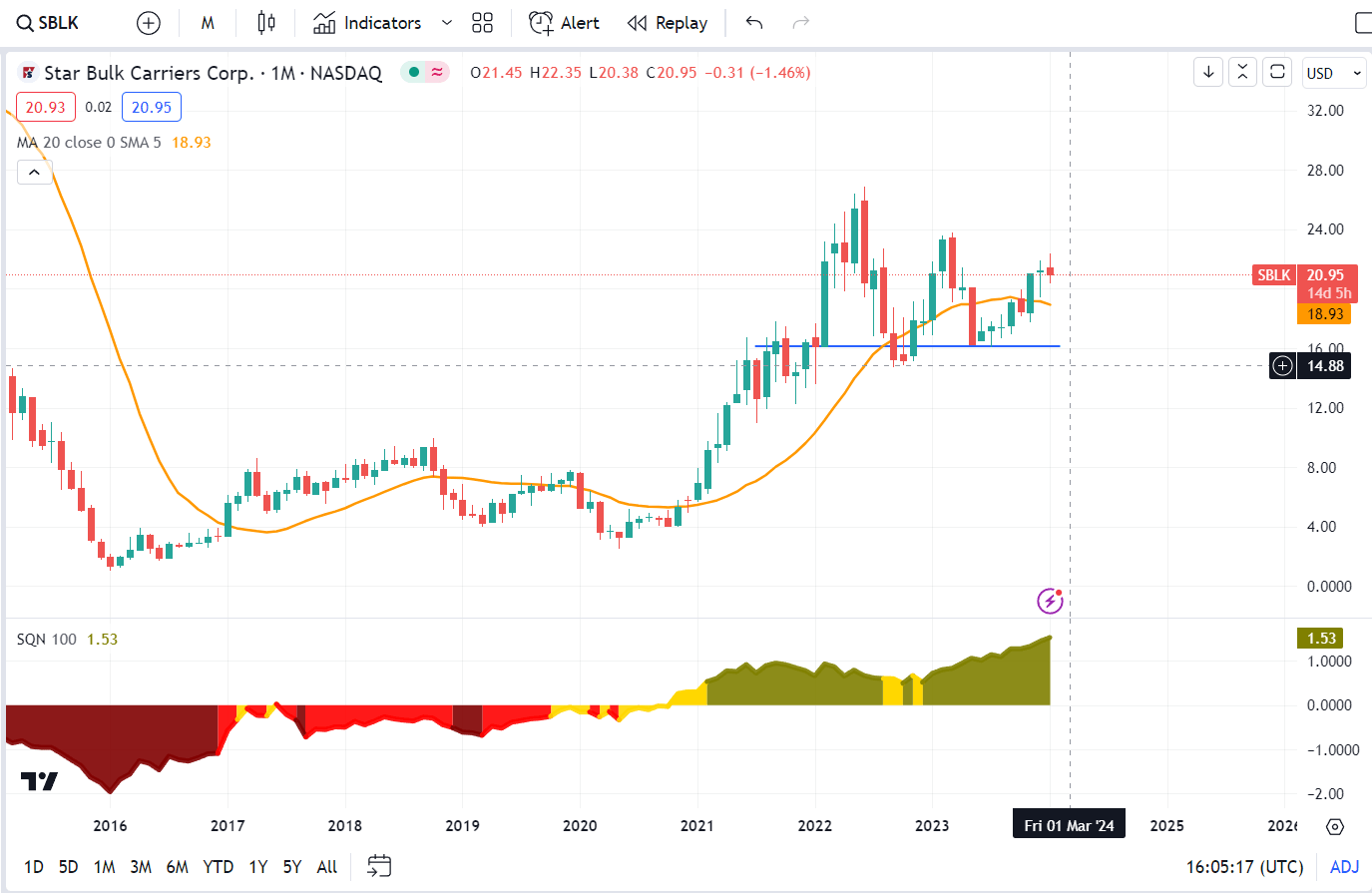 Star Bulk: Excellent Fleet, Attractive Value, And Macro Tailwinds  (NASDAQ:SBLK) | Seeking Alpha
