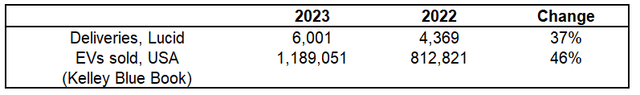 LCID deliveries vs USA EV market