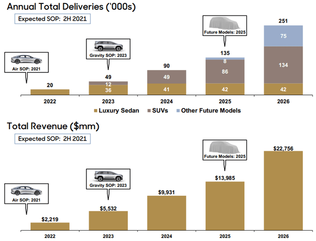 Lucid's commitments before IPO