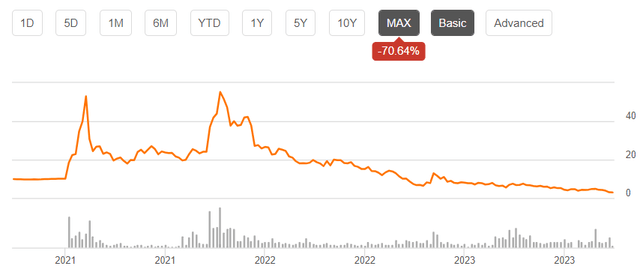 LCID's stock price chart