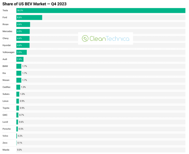 U.S. EV market