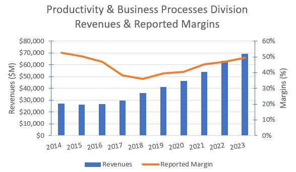 Historical Productivity & Business Processes division reported revenues & margins.