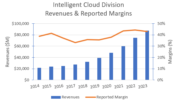 Historical Intelligent Cloud division's reported revenues & margins.