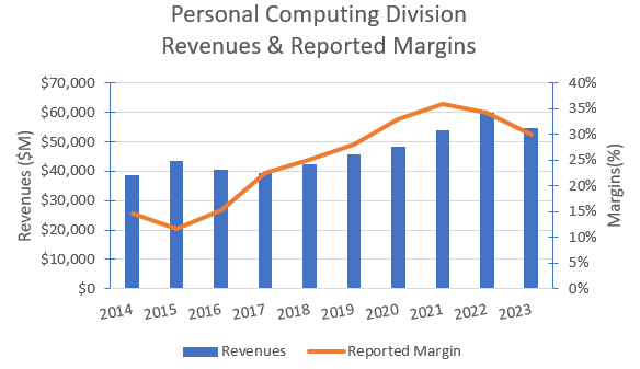 Historical Personal Computing division's revenues & margins.