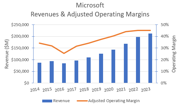 Historical aggregate revenues & adjusted operating margins.