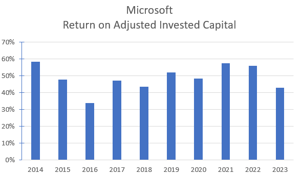 Author's calculated historical adjusted ROIC.