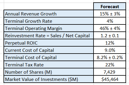 These are the key inputs into the discounted cash flow model.