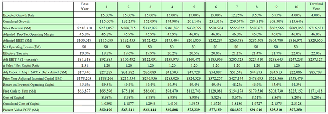 DCF model output.