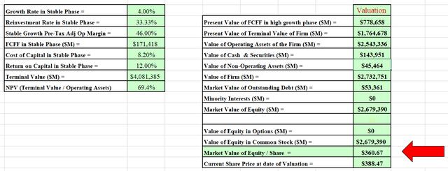 DCF model output.