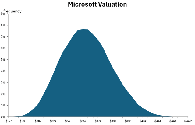 DCF Monte Carlo simulation output.