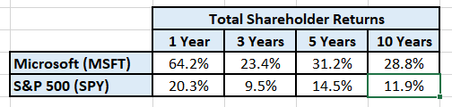 Author's estimate of historical total shareholder returns.