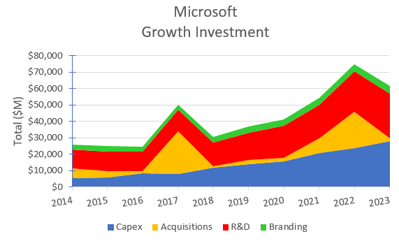 Annual spending on capex, acquisitions, R&D, and branding.