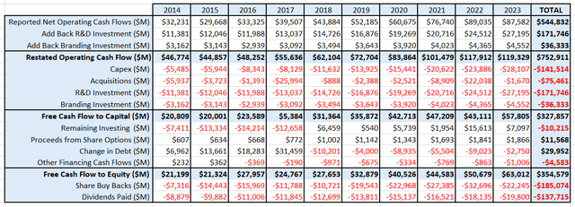 Historical cash flow statement summary.