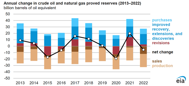 EIA chart on proved reserves