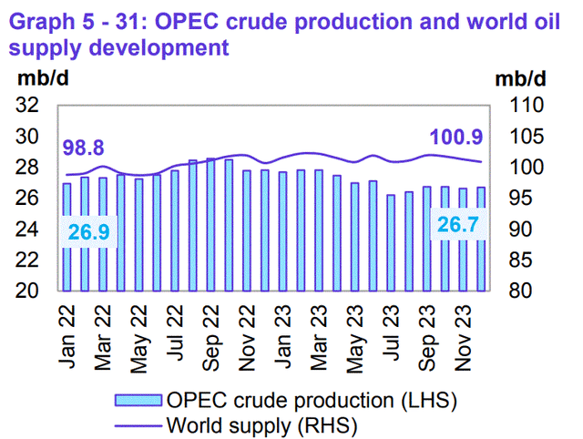 OPEC global liquid fuels supply