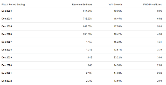 Analyst Revenue Estimates