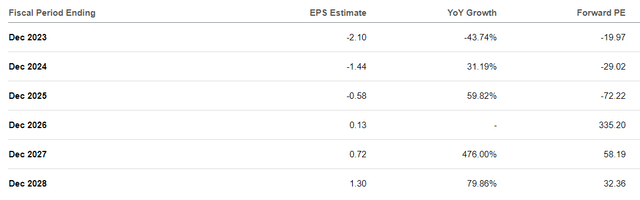 Analyst Profit Estimates