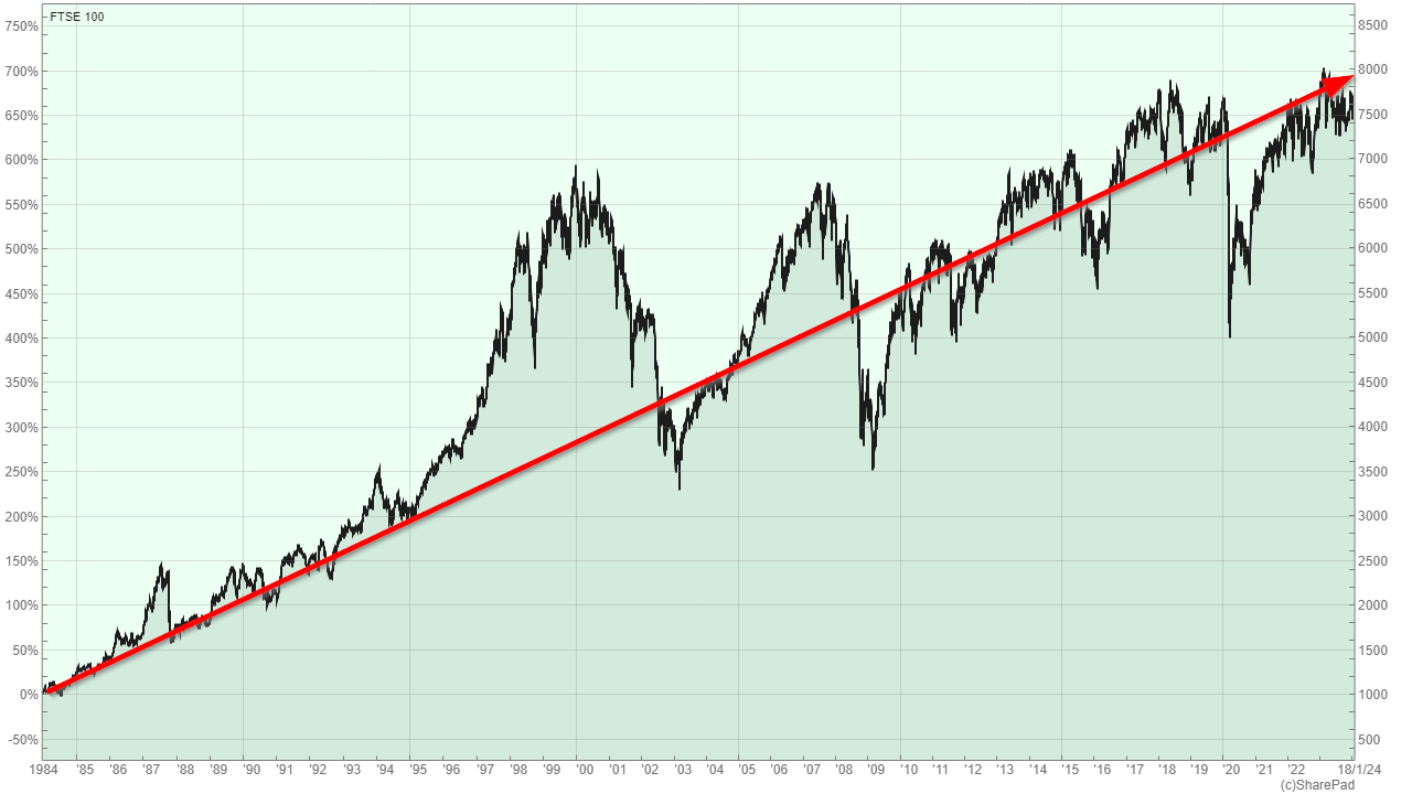 FTSE 100 Valuation And Forecast For 2024 Seeking Alpha