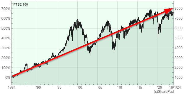 FTSE 100 Valuation And Forecast For 2024 Seeking Alpha   Saupload 0f626e 24b7 1ff C1dc 825ebe78e FTSE 100 Chart 1984   2024 Trend 