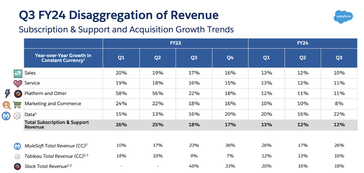 disaggregation of revenue