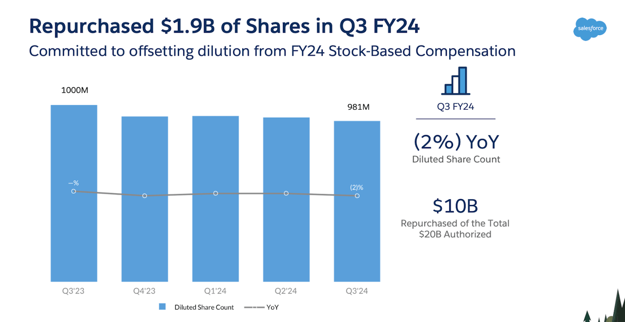 share repurchases