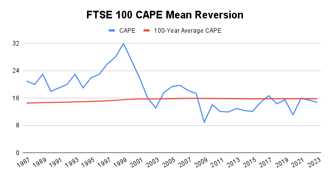 FTSE 100 Valuation And Forecast For 2024 | Seeking Alpha