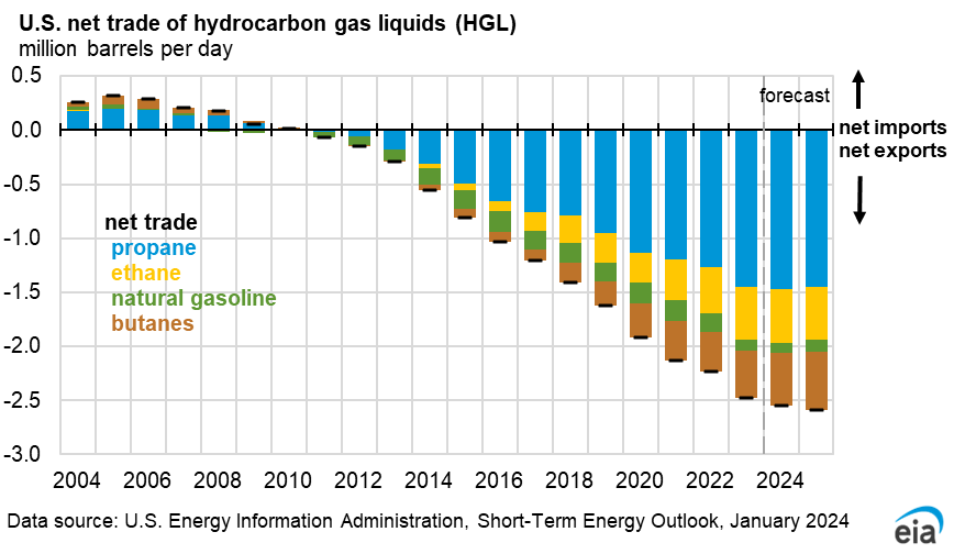 US Net Trade of Hydrocarbon Gas Liquids